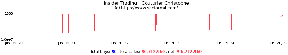 Insider Trading Transactions for Couturier Christophe