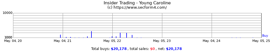 Insider Trading Transactions for Young Caroline