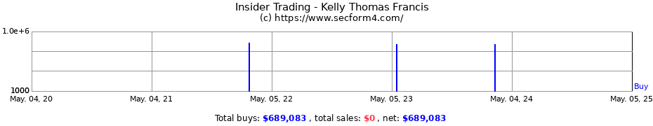 Insider Trading Transactions for Kelly Thomas Francis