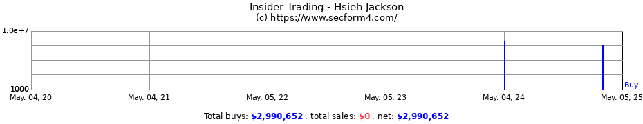 Insider Trading Transactions for Hsieh Jackson