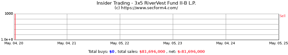 Insider Trading Transactions for 3x5 RiverVest Fund II-B L.P.