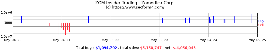 Insider Trading Transactions for Zomedica Corp.