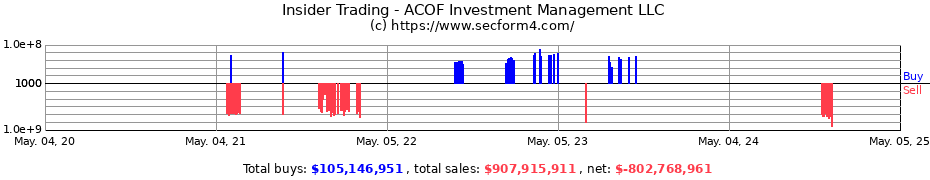 Insider Trading Transactions for ACOF Investment Management LLC