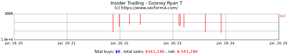 Insider Trading Transactions for Gosney Ryan T