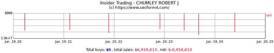 Insider Trading Transactions for CHUMLEY ROBERT J