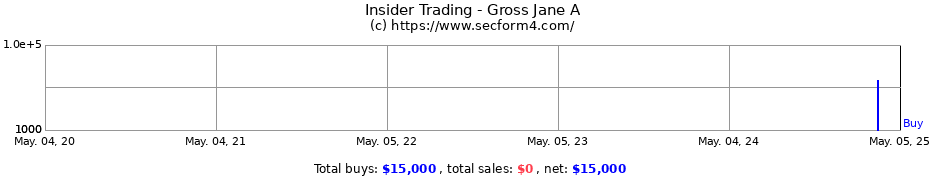 Insider Trading Transactions for Gross Jane A