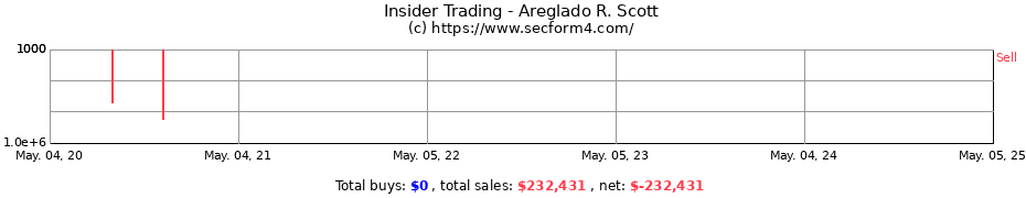 Insider Trading Transactions for Areglado R. Scott