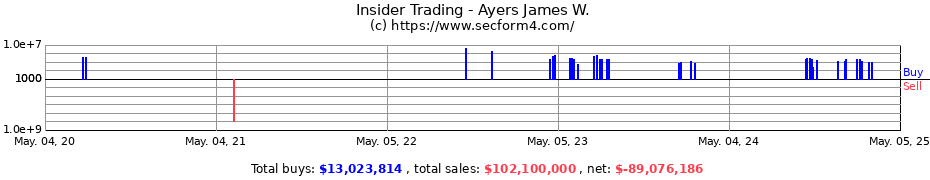 Insider Trading Transactions for Ayers James W.
