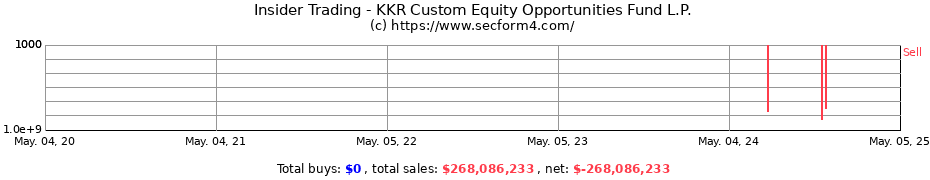 Insider Trading Transactions for KKR Custom Equity Opportunities Fund L.P.