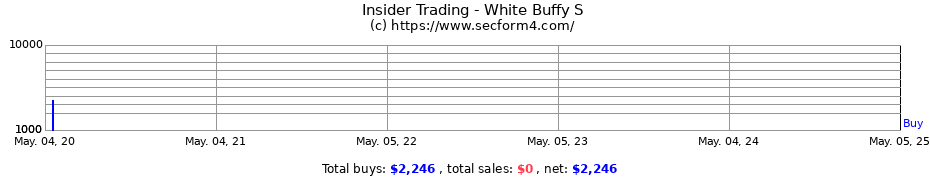 Insider Trading Transactions for White Buffy S