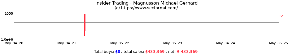 Insider Trading Transactions for Magnusson Michael Gerhard