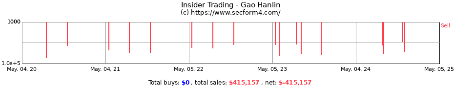 Insider Trading Transactions for Gao Hanlin