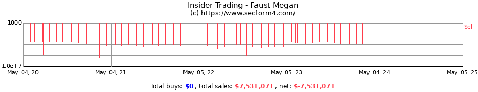 Insider Trading Transactions for Faust Megan