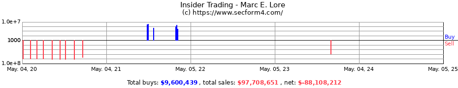 Insider Trading Transactions for Marc E. Lore