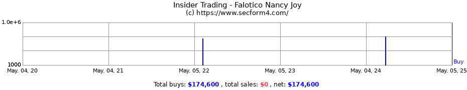 Insider Trading Transactions for Falotico Nancy Joy