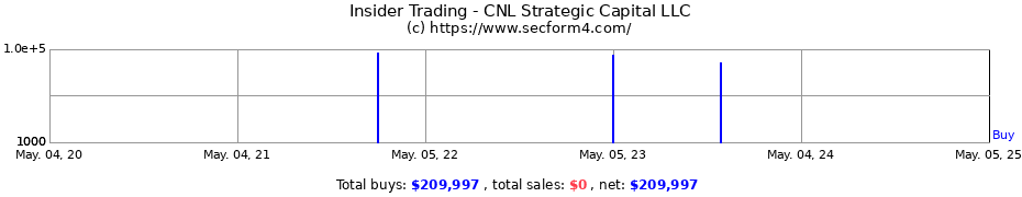 Insider Trading Transactions for CNL Strategic Capital LLC