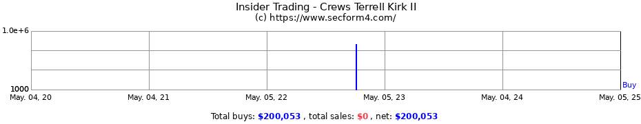 Insider Trading Transactions for Crews Terrell Kirk II