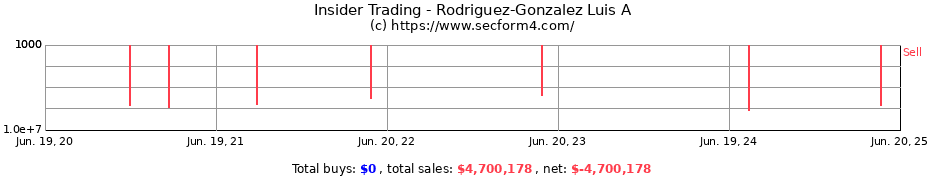 Insider Trading Transactions for Rodriguez-Gonzalez Luis A