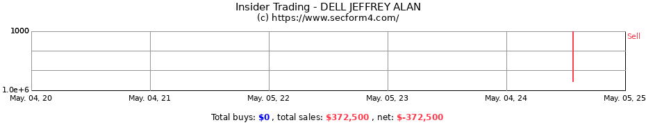Insider Trading Transactions for DELL JEFFREY ALAN