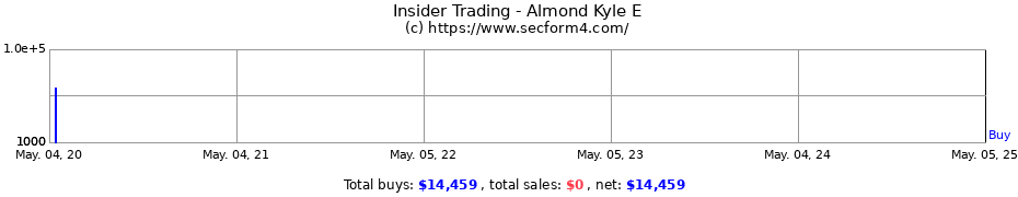 Insider Trading Transactions for Almond Kyle E