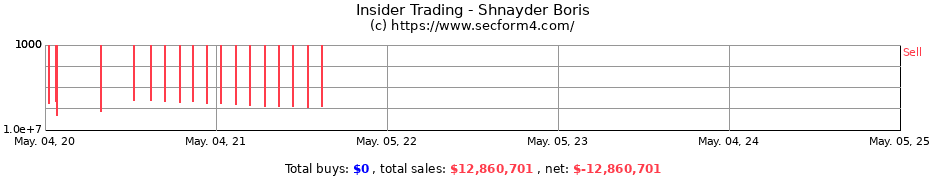 Insider Trading Transactions for Shnayder Boris