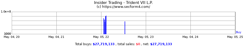 Insider Trading Transactions for Trident VII L.P.