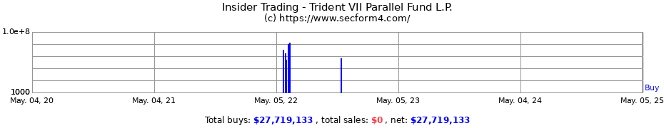 Insider Trading Transactions for Trident VII Parallel Fund L.P.