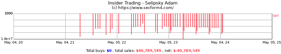 Insider Trading Transactions for Selipsky Adam
