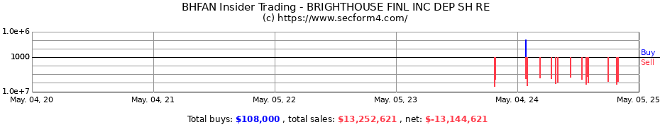 Insider Trading Transactions for BRIGHTHOUSE FINL INC DEP SH RE