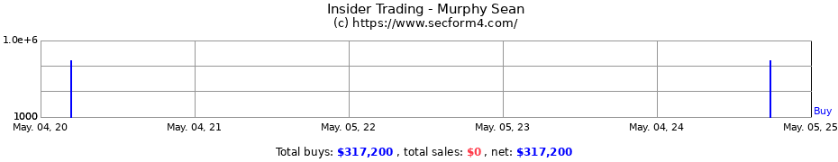 Insider Trading Transactions for Murphy Sean