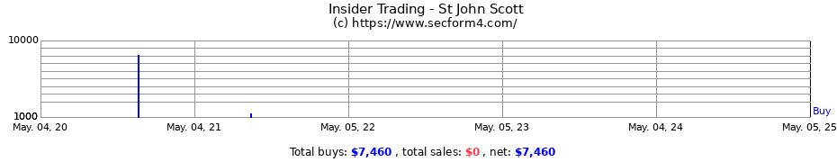 Insider Trading Transactions for St John Scott