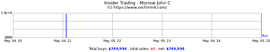 Insider Trading Transactions for Morrow John C