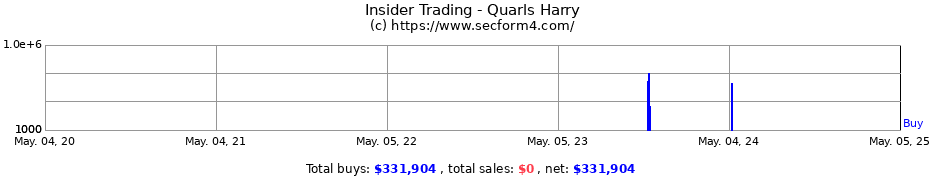 Insider Trading Transactions for Quarls Harry