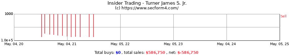 Insider Trading Transactions for Turner James S. Jr.