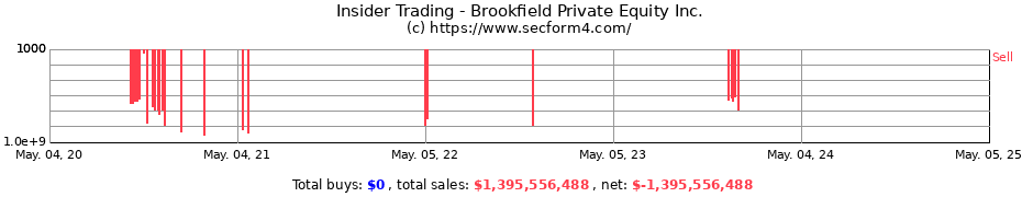 Insider Trading Transactions for Brookfield Private Equity Inc.
