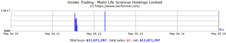 Insider Trading Transactions for Malin Life Sciences Holdings Limited
