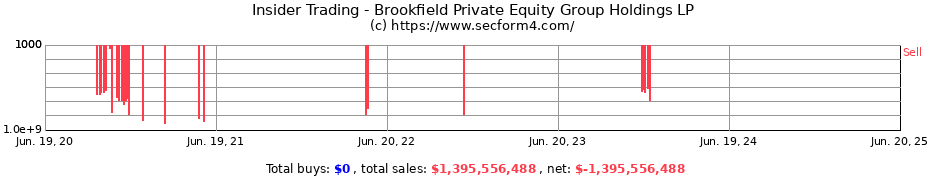 Insider Trading Transactions for Brookfield Private Equity Group Holdings LP