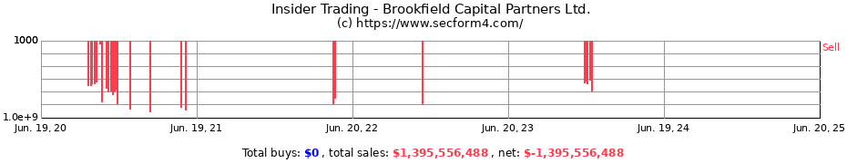 Insider Trading Transactions for Brookfield Capital Partners Ltd.