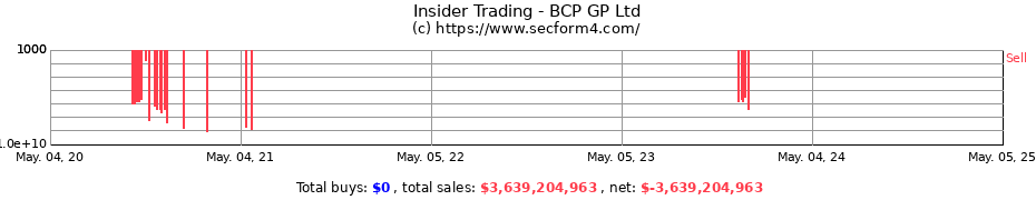 Insider Trading Transactions for BCP GP Ltd