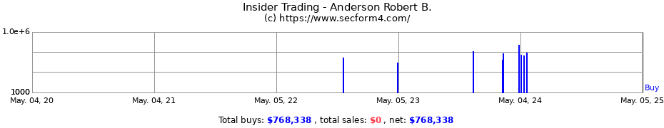 Insider Trading Transactions for Anderson Robert B.