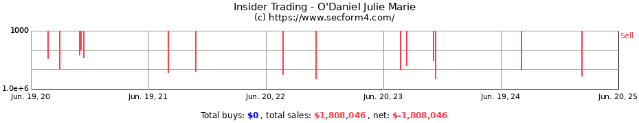 Insider Trading Transactions for O'Daniel Julie Marie