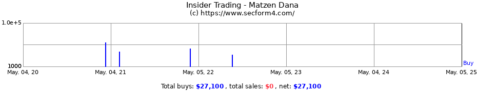 Insider Trading Transactions for Matzen Dana