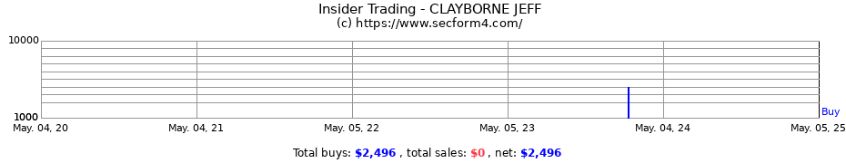 Insider Trading Transactions for CLAYBORNE JEFF