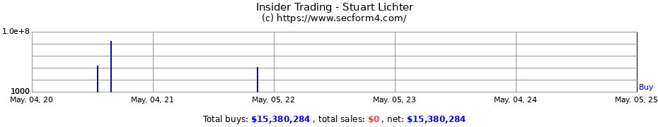 Insider Trading Transactions for Lichter Stuart