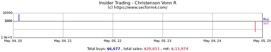 Insider Trading Transactions for Christenson Vonn R