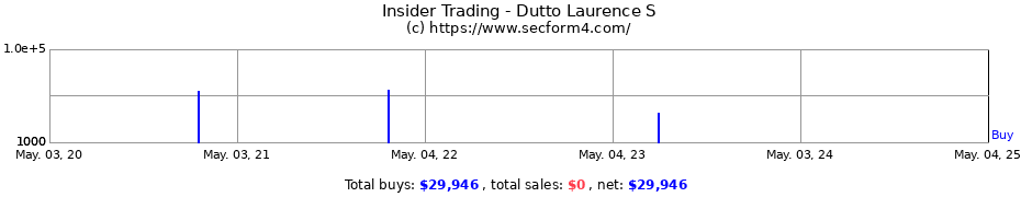 Insider Trading Transactions for Dutto Laurence S
