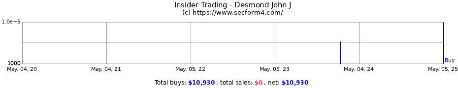 Insider Trading Transactions for Desmond John J