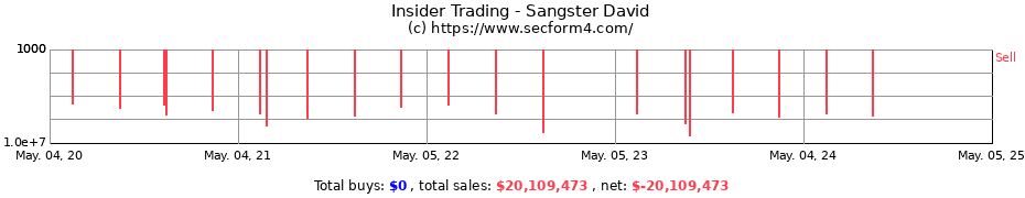Insider Trading Transactions for Sangster David