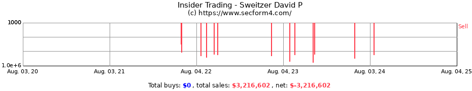 Insider Trading Transactions for Sweitzer David P