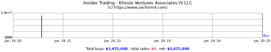 Insider Trading Transactions for Khosla Ventures Associates IV LLC